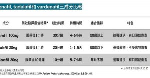 [ 藥品新知 ] 犀利士 Cialis 專利到期？台廠群雄割據 健力仕 NicePower 他力昂 Tadalafil Sandoz 佳倍壯 Vetawon 挺力仕 KeyPower 樂軒昂 Lonfilis 來就適 Zydalis