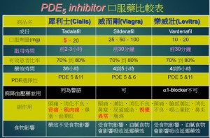 [ 新藥新知 ] 必利勁 (Priligy) 早洩用藥 與 威而鋼、犀利士、樂威壯 一起使用？注意事項？哪裡賣？美好挺？ 陽萎（硬度不夠） 早洩？